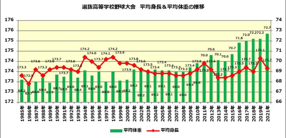 選抜高等学校野球大会 平均身長＆平均体重の推移