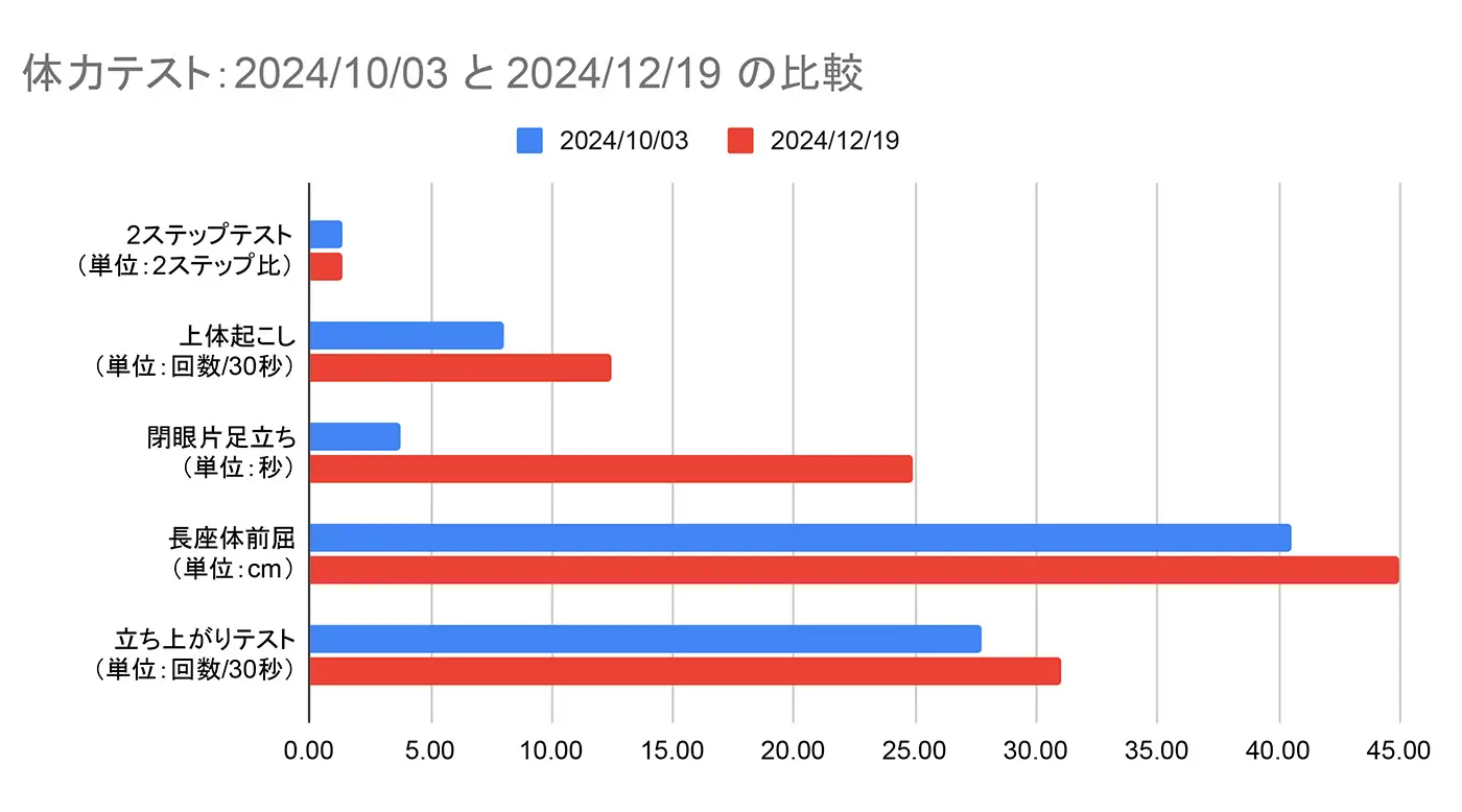 貯筋体操プログラムの成果