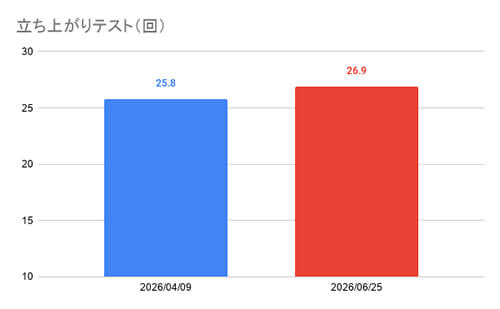 立ち上がりテスト（下肢筋力）