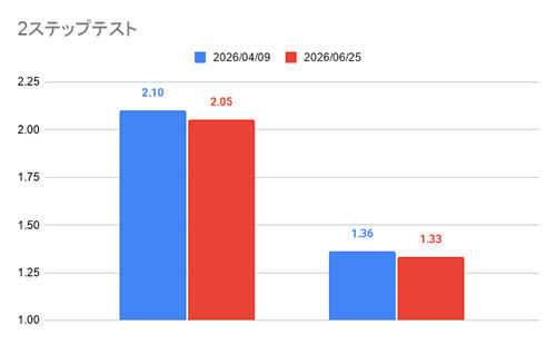 2ステップテスト（歩行能力）