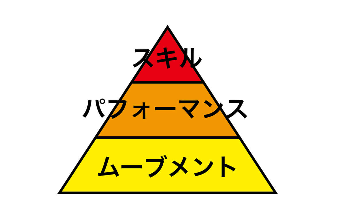 パフォーマンスピラミッドの考え方