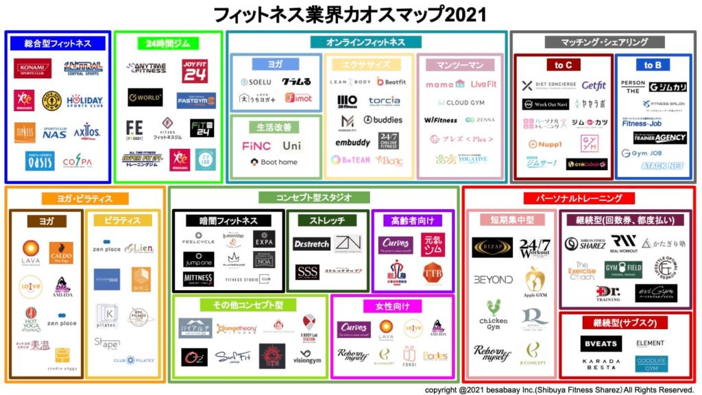 フィットネス業界カオスマップ2021