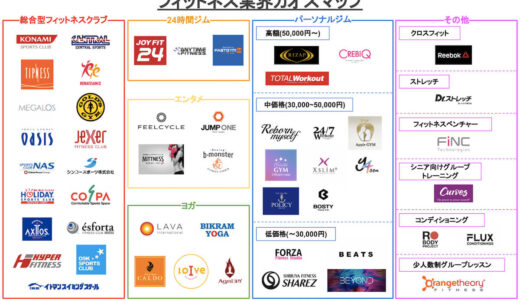 フィットネス業界カオスマップ2019【最新情報】