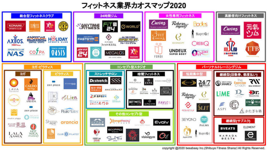 フィットネス業界カオスマップ2020【最新情報】