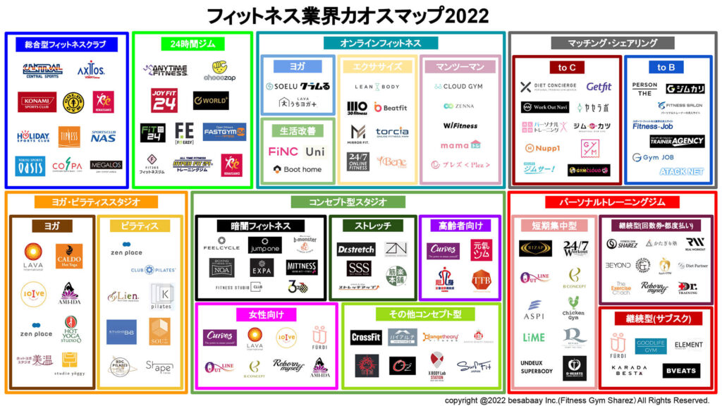 フィットネス業界カオスマップ2022【最新情報】 | Sharez