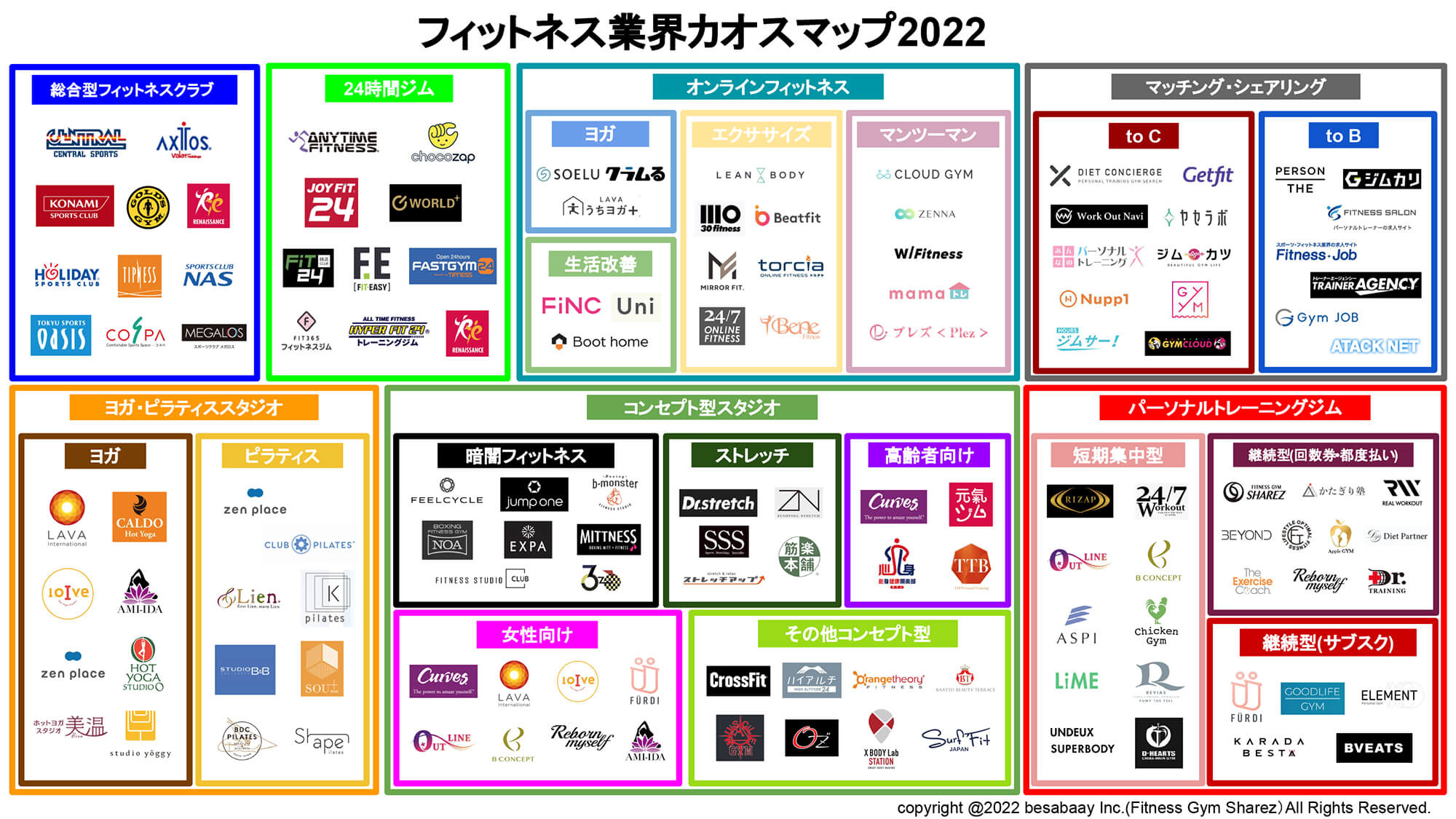 フィットネス業界カオスマップ2022【最新情報】