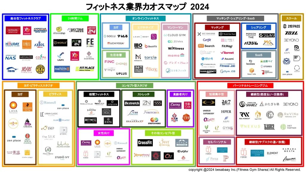 フィットネス業界カオスマップ2024【最新情報】 | Sharez｜パーソナル